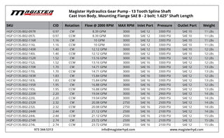 HGP CI13S-B02-183L | 1.83 CID hydraulic gear pump 13 tooth spline shaft CCW
