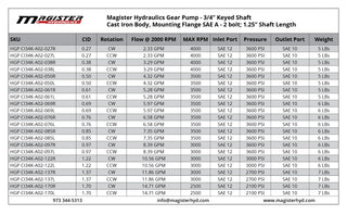 HGP CI34K-A02-027R | 0.27 CID hydraulic gear pump 3/4" keyed shaft CW