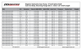 HGP CI09S-A02-050L | 0.50 CID hydraulic gear pump 9 tooth spline shaft CCW